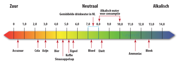 Water, mol, zuren en basen – You've got chemistry